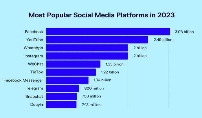 Top 10 Most Popular Social Media Platforms in 2024